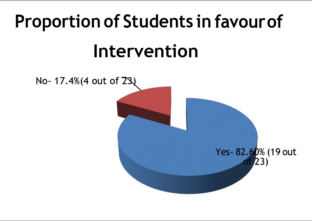 Pie chart showing the proportion of feedback responders in favour of intervention