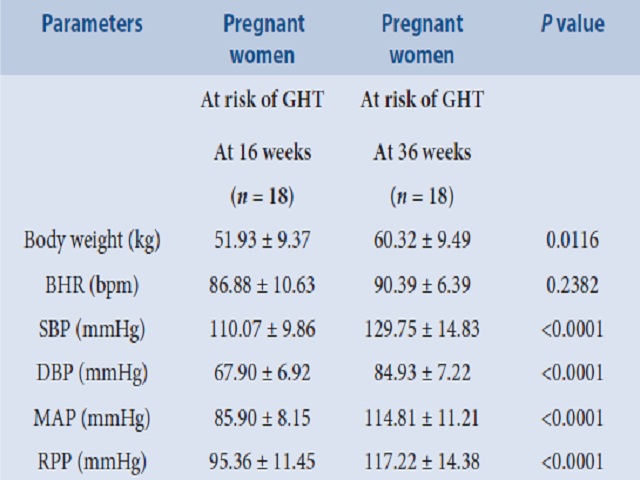 Comparison of body weight, heart rate, blood pressure and rate pressure product of pregnant women at risk of developing gestational hypertension at 16 weeks and 36 weeks