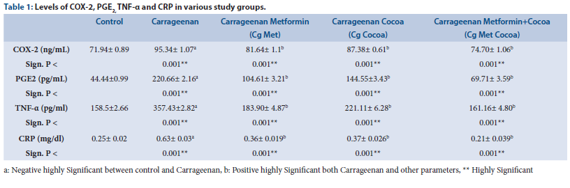 Levels of COX-2, PGE2, TNF-α and CRP in various study groups.