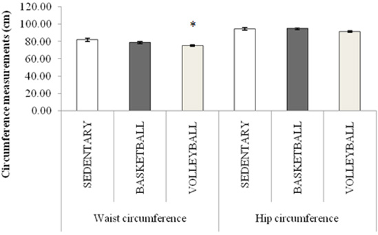 Circumference measurements in the studied population. (*denotes significant at p<0.05 when compared with the sedentary control group)