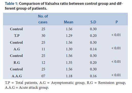 Comparison of Valsalva ratio between control group and different group of patients.