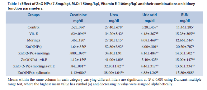 Effect of ZnO NPs (7.5mg/kg), M.O.(150mg/kg), Vitamin E (100mg/kg) and their combinations on kidney function parameters.
