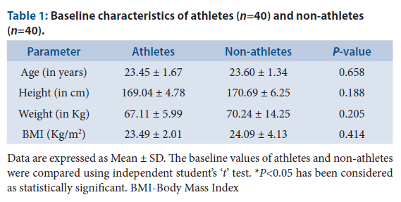 Baseline characteristics of athletes (n=40) and non-athletes (n=40).