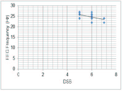 Correlation between EEG and DSB