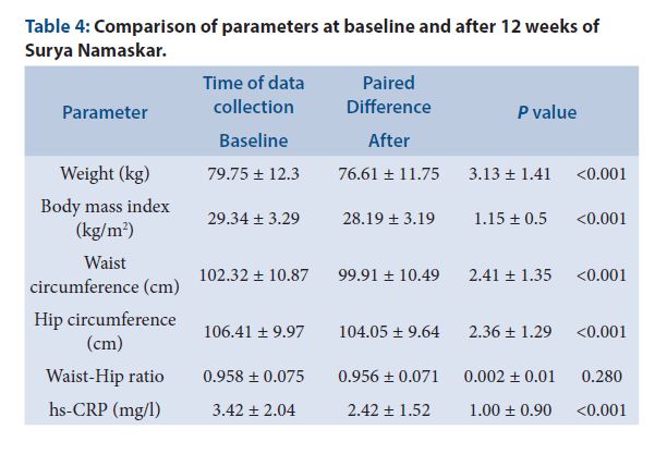 Comparison of parameters at baseline and after 12 weeks of Surya Namaskar
