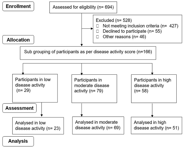 Correlation of Sympathovagal Imbalance with Disease Activity and Inflammatory Markers in South Indian Patients with Rheumatoid Arthritis