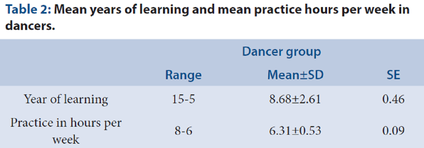Table 2: Mean years of learning and mean practice hours per week in dancers