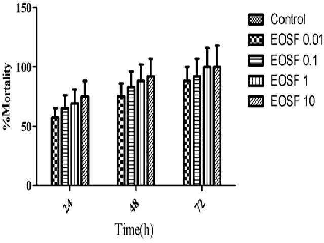 Cytotoxicity Effect of EOSF on AGS Cells after 24, 48 or 72h Incubation