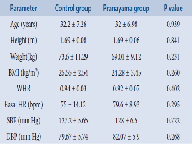 Comparison of anthropometric and baseline cardiovascular parameters between control group and pranayama group