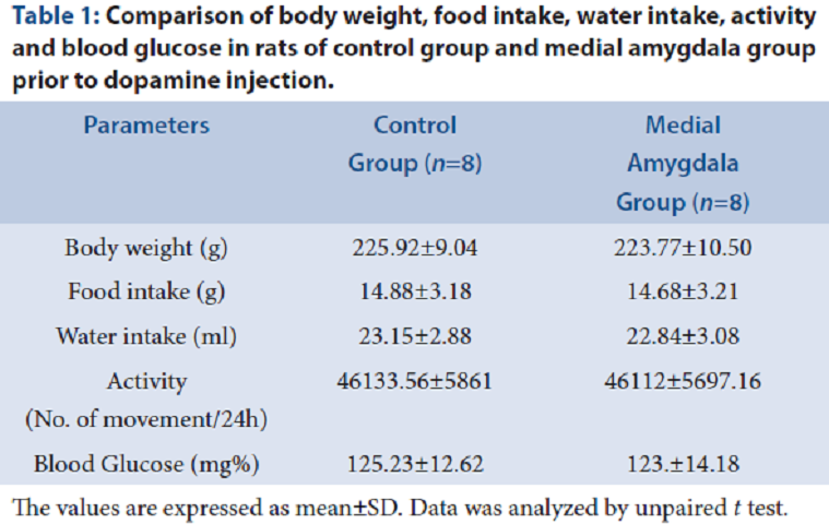 Table 1: Comparison of body weight, food intake, water intake, activity and blood glucose in rats of control group and medial amygdala group prior to dopamine injection