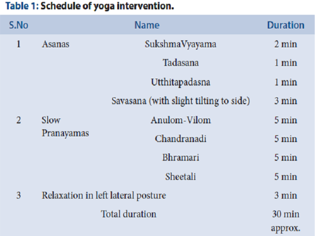 Table 1: Schedule of yoga intervention