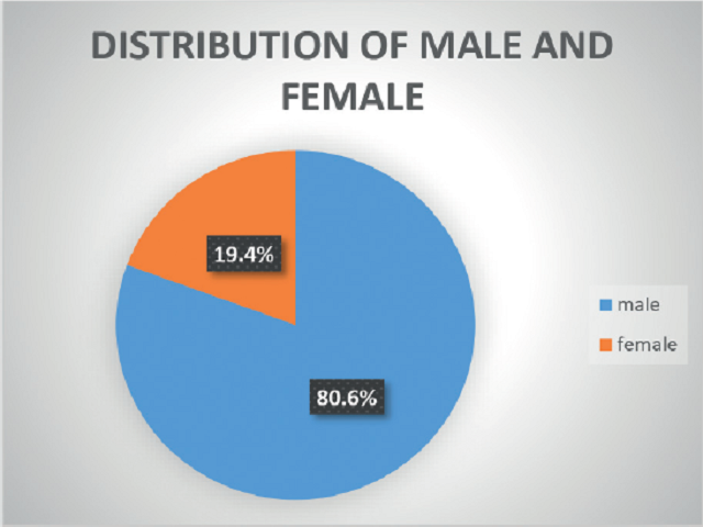 Figure 1: Sex distribution of the subjects in the study