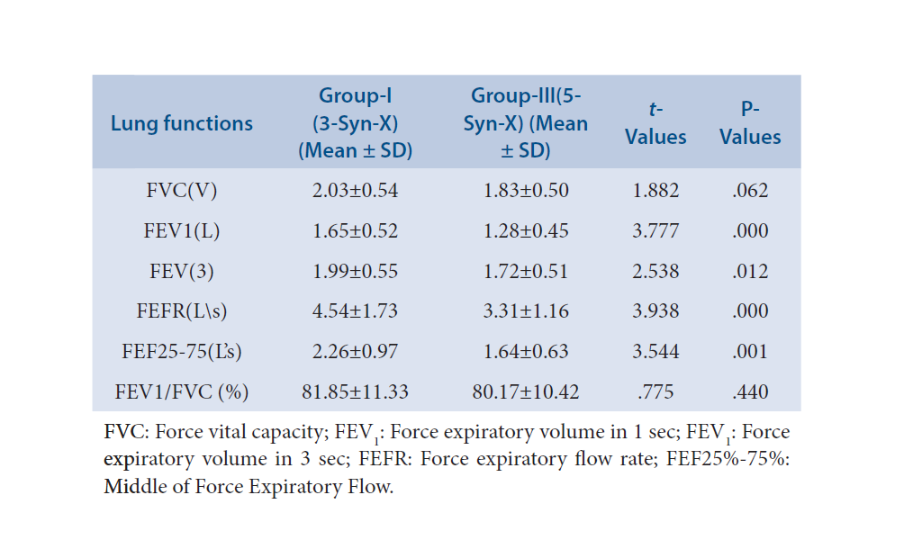 Lung functions variables between group-I and group-III of syndrome-X patients.