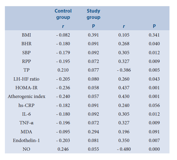 Correlation of PSS with various cardiometabolic parameters in both control and study group in 3rd trimester of pregnancy.
