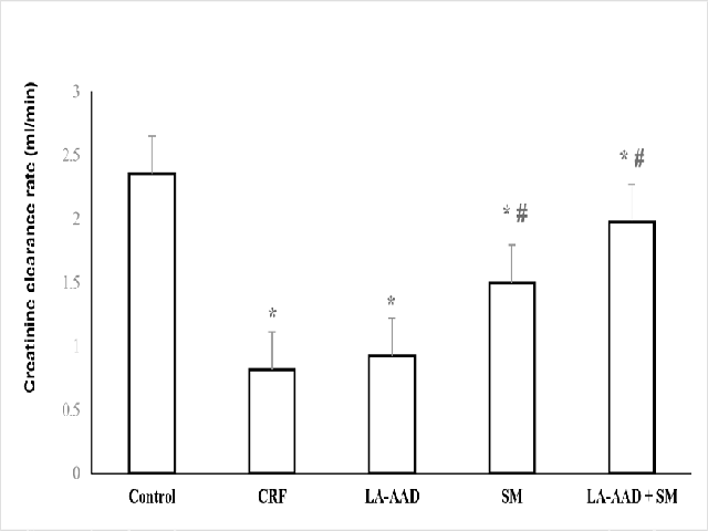 Effect of Salvia miltiorrhiza and low aromatic amino acid diet on the creatinine clearance rate in CRF rats (ml/min).