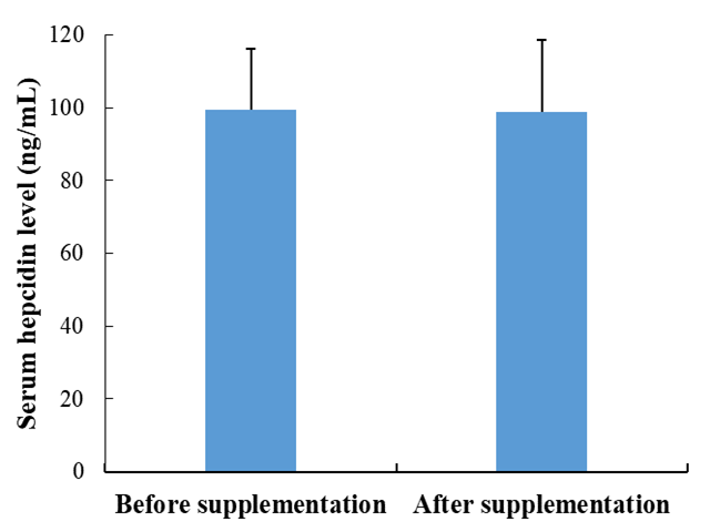 Serum hepcidin level before and after 8-week vitamin C supplementation.